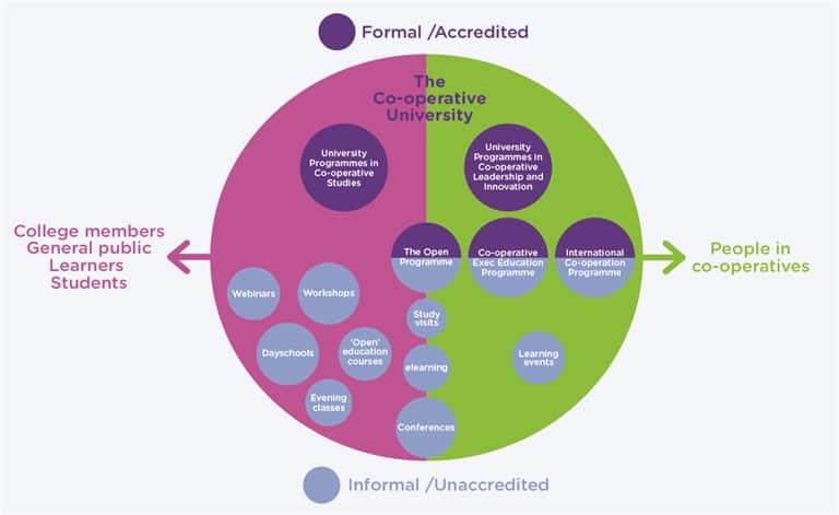 coop-education-for-all-co-operative-councils-innovation-network